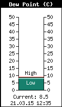 Current Outside Dewpoint