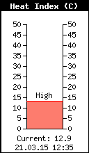Current Heat Index