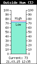 Current Outside Humidity