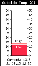 Current Outside Temperature