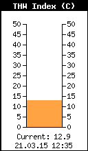 Current THW Index
