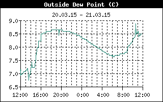 Outside Dewpoint History