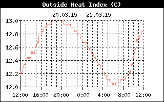 Heat Index History