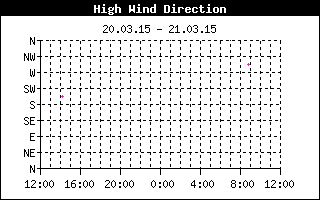 Direction of High Wind History