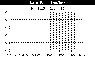 Rain Rate History