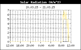 Solar Radiation History