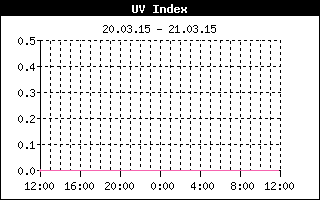 UV Index History