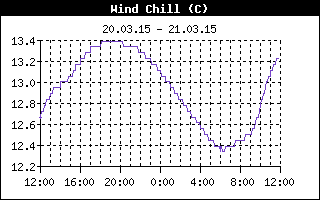 Wind Chill History