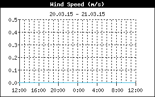  Average Wind Speed History
